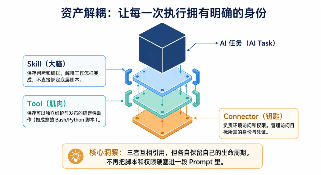 运维 Skill 应该长什么样