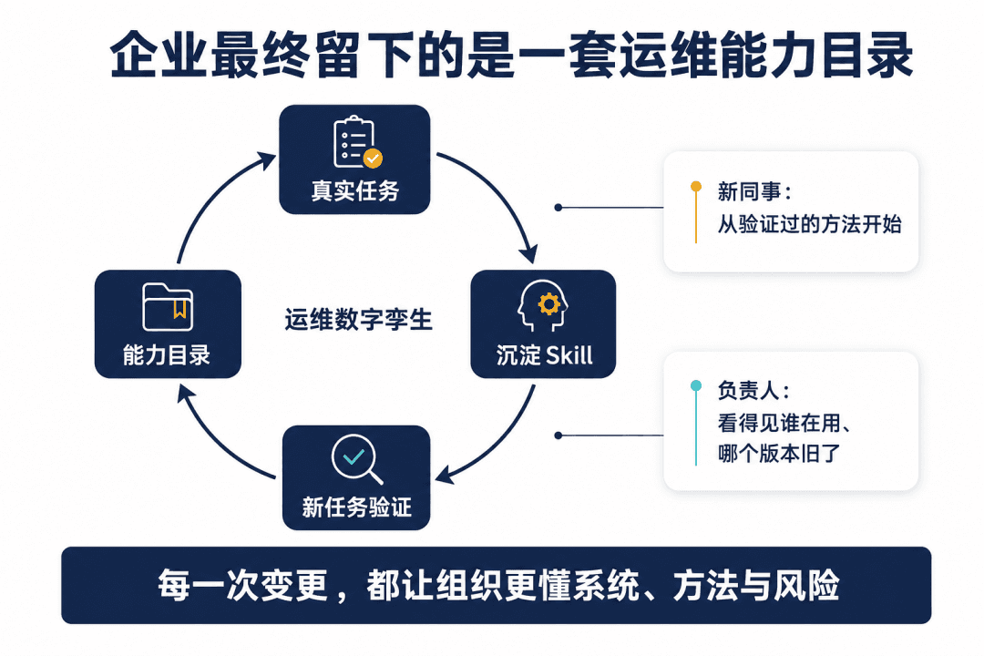 别让 AI 运维能力跟着人走
