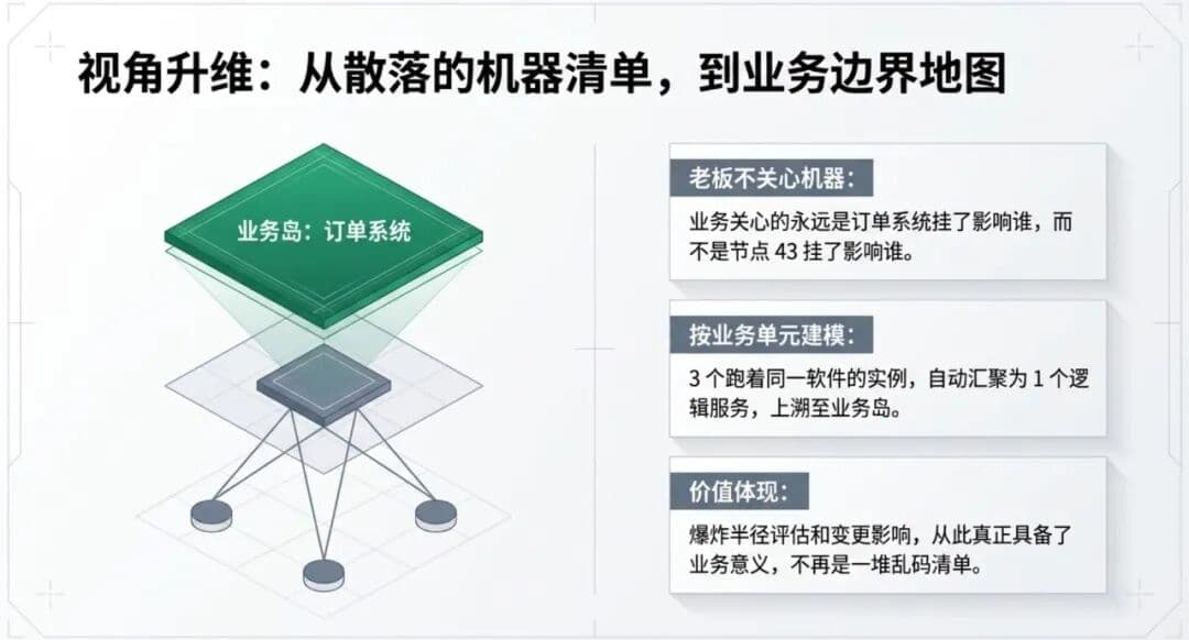 业务视角纳管资源