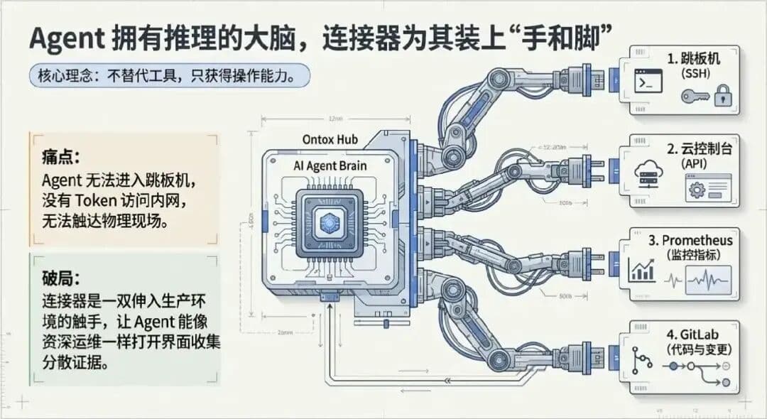 我们是怎么让 AI Agent 安全进入运维生产环境的配图 3