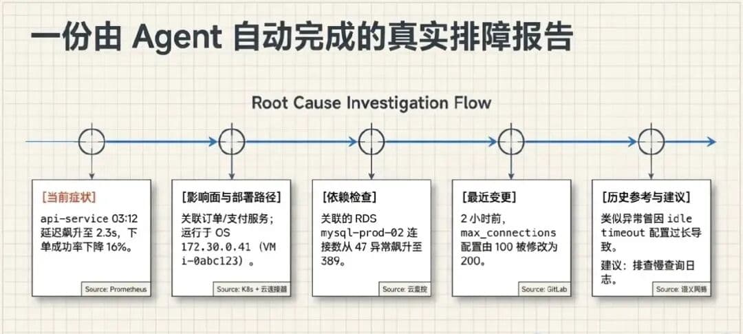 我们是怎么让 AI Agent 安全进入运维生产环境的配图 4