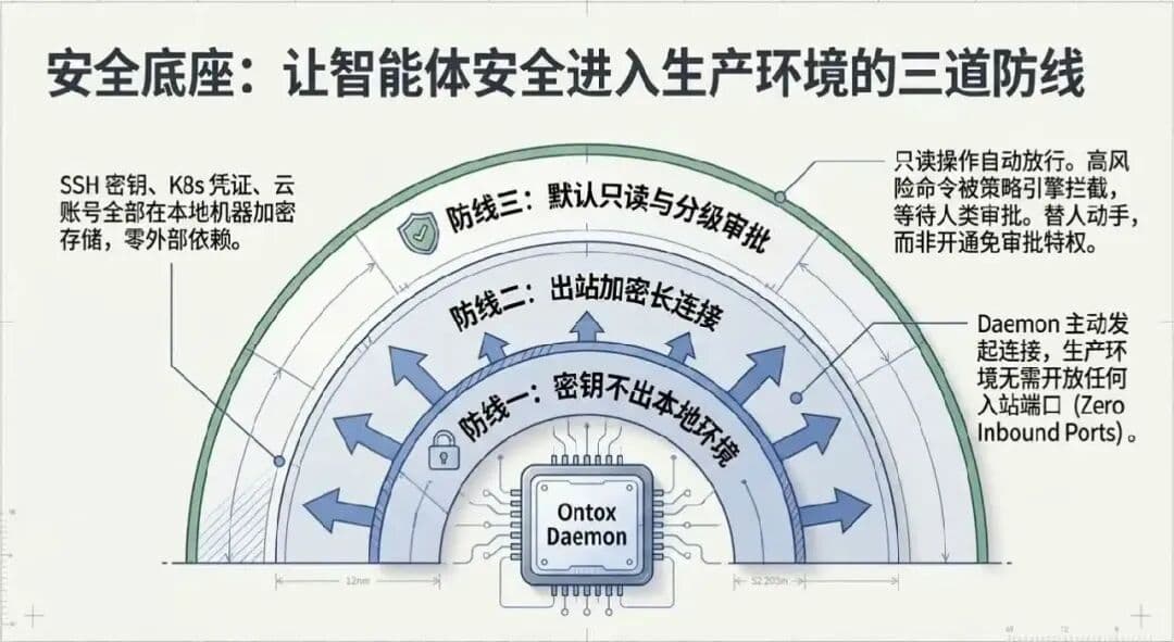 我们是怎么让 AI Agent 安全进入运维生产环境的配图 5
