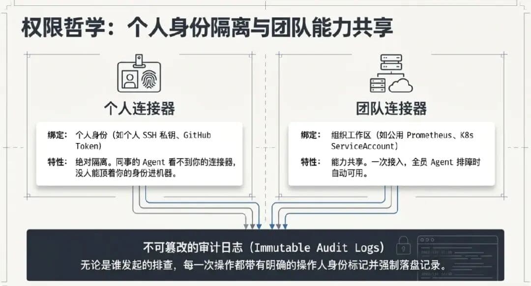 我们是怎么让 AI Agent 安全进入运维生产环境的配图 7
