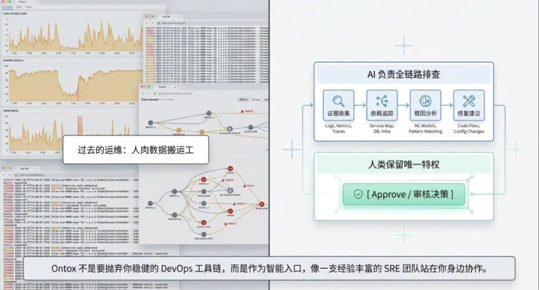 Ontox 正式发布:新一代企业级 Agentic Ops 运维平台配图 2