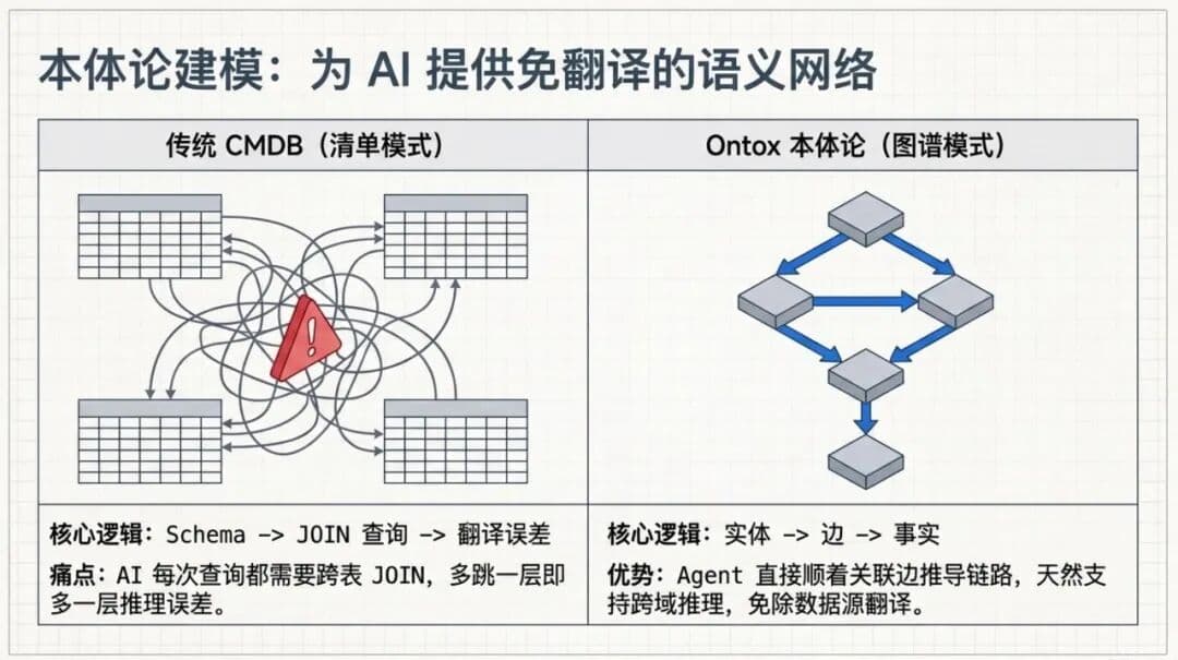 Ontox 正式发布:新一代企业级 Agentic Ops 运维平台配图 3