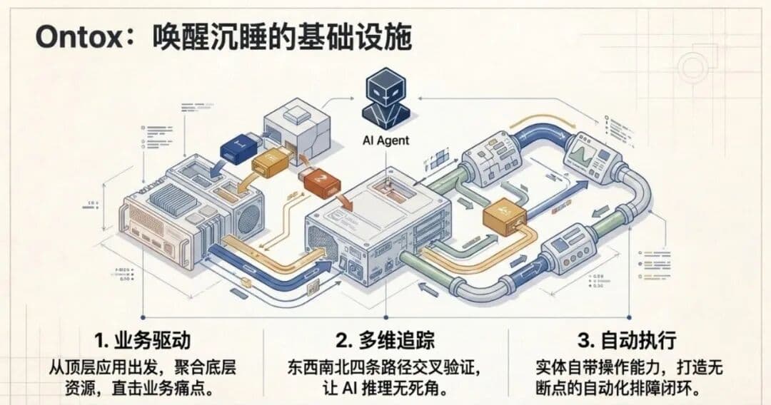 Ontox 正式发布:新一代企业级 Agentic Ops 运维平台配图 4