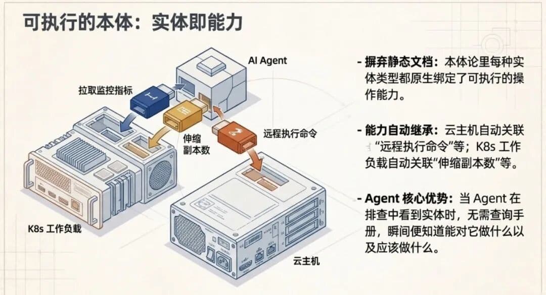 Ontox 正式发布:新一代企业级 Agentic Ops 运维平台配图 8