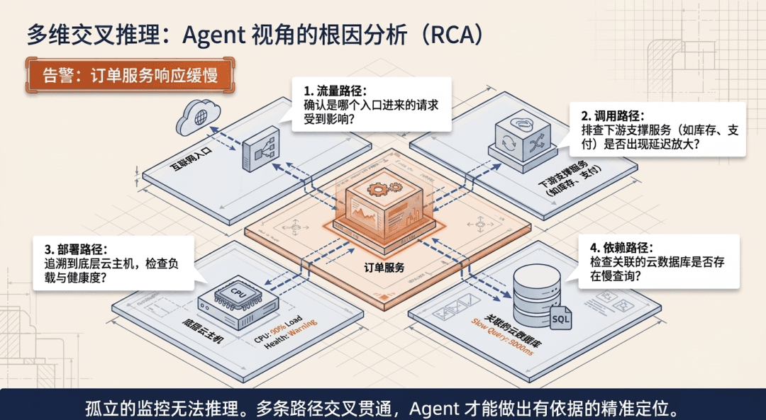 Ontox 正式发布:新一代企业级 Agentic Ops 运维平台配图 9