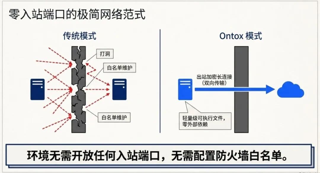 Ontox 正式发布:新一代企业级 Agentic Ops 运维平台配图 12