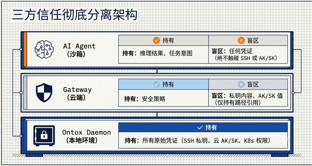 Ontox 正式发布:新一代企业级 Agentic Ops 运维平台配图 13