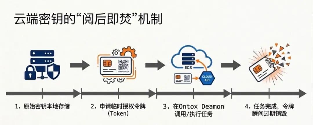 Ontox 正式发布:新一代企业级 Agentic Ops 运维平台配图 14