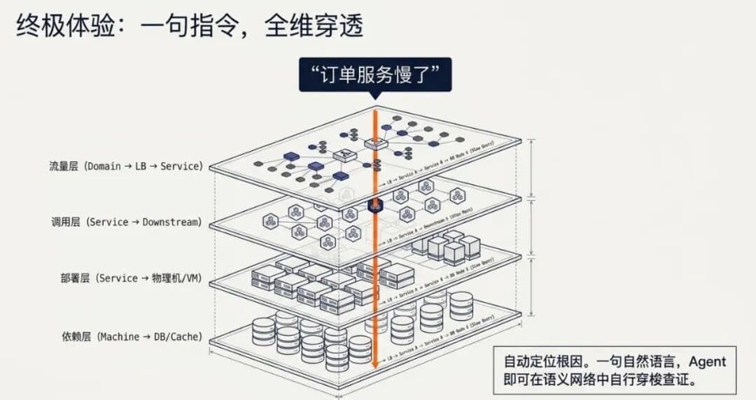 Ontox 正式发布:新一代企业级 Agentic Ops 运维平台配图 15