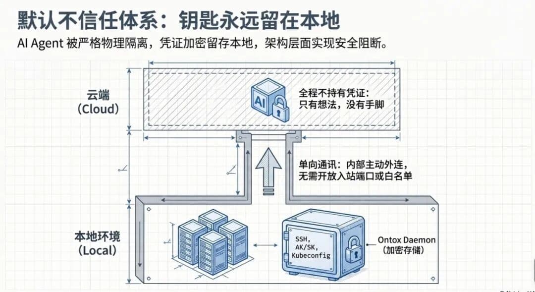 Ontox 正式发布:新一代企业级 Agentic Ops 运维平台配图 16