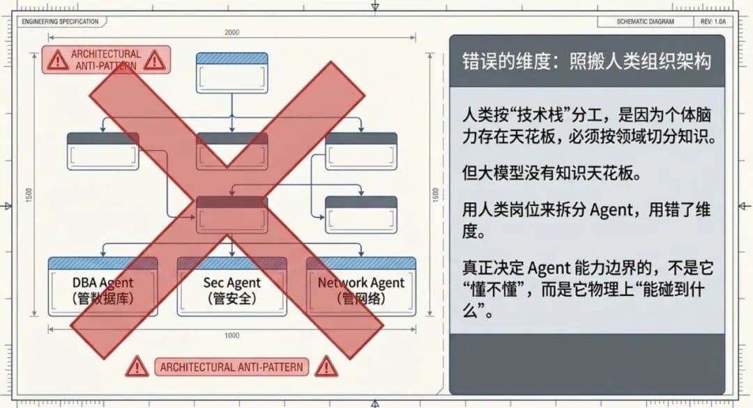 运维 Agent Team 设计:多 Agent 不是给 AI 分配职位,而是界定边界与契约配图 3