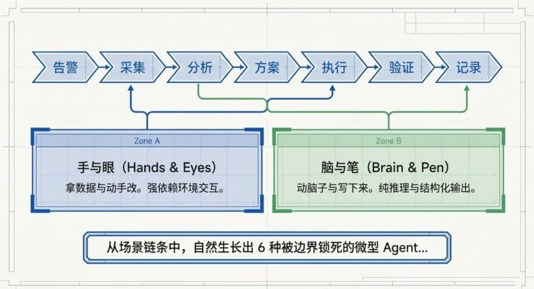 运维 Agent Team 设计:多 Agent 不是给 AI 分配职位,而是界定边界与契约配图 5
