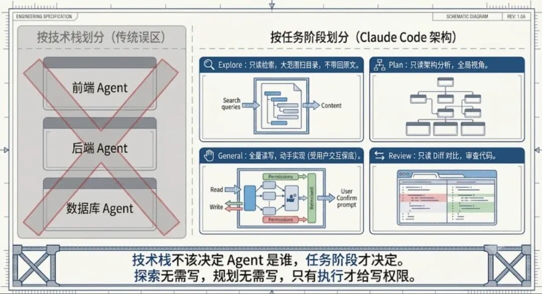 运维 Agent Team 设计:多 Agent 不是给 AI 分配职位,而是界定边界与契约配图 6