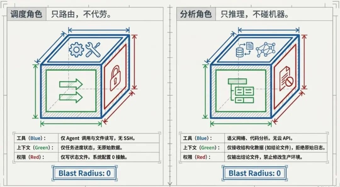 运维 Agent Team 设计:多 Agent 不是给 AI 分配职位,而是界定边界与契约配图 7
