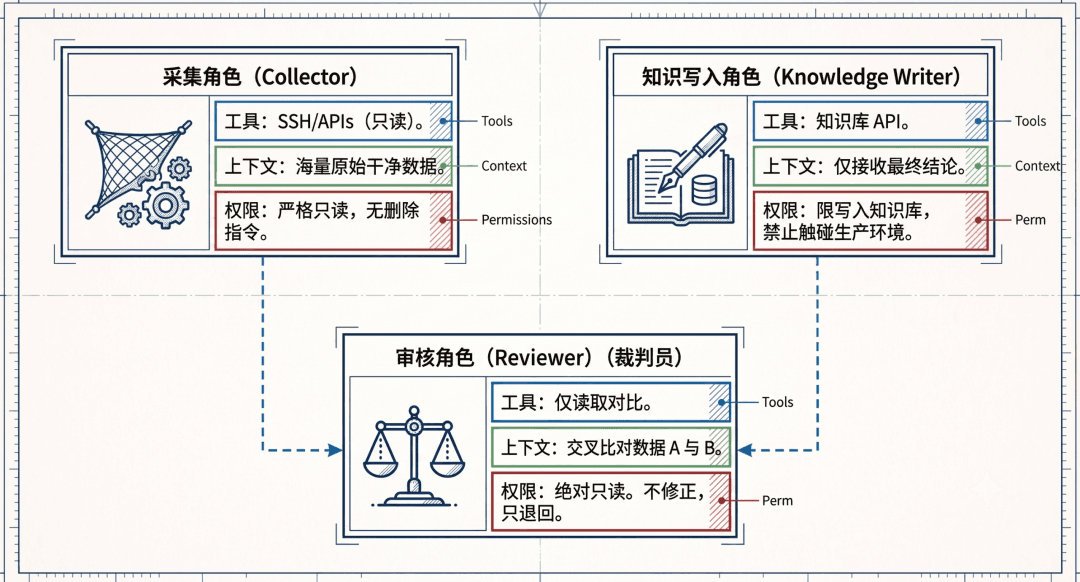 运维 Agent Team 设计:多 Agent 不是给 AI 分配职位,而是界定边界与契约配图 8