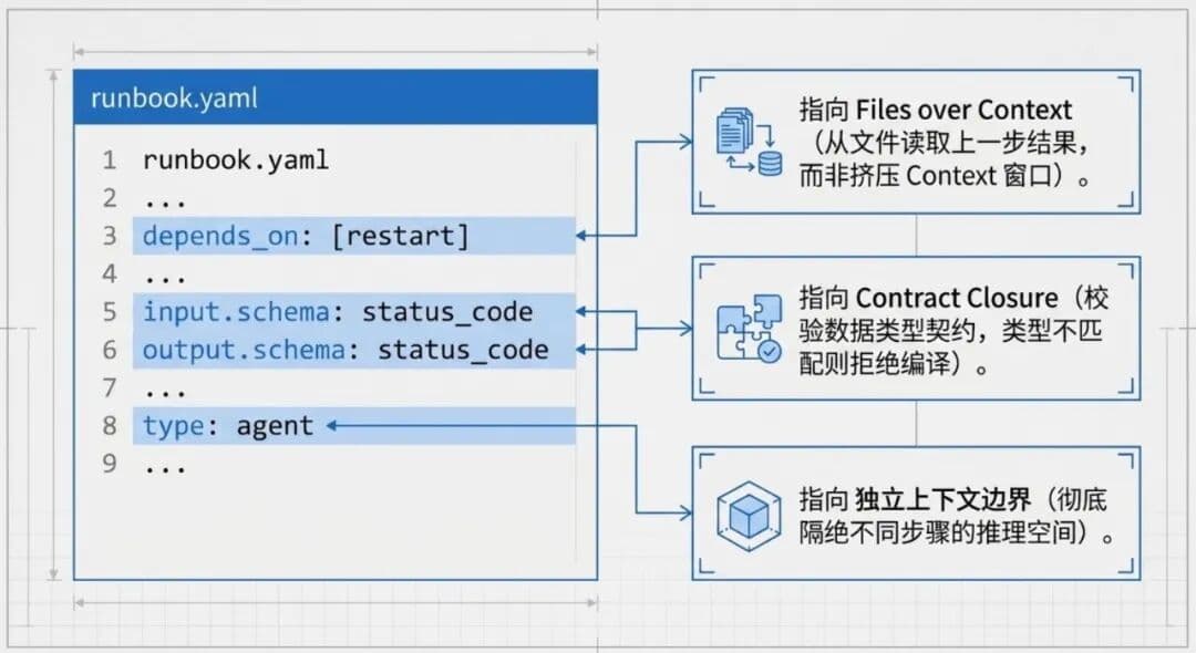运维 Agent Team 设计:多 Agent 不是给 AI 分配职位,而是界定边界与契约配图 12