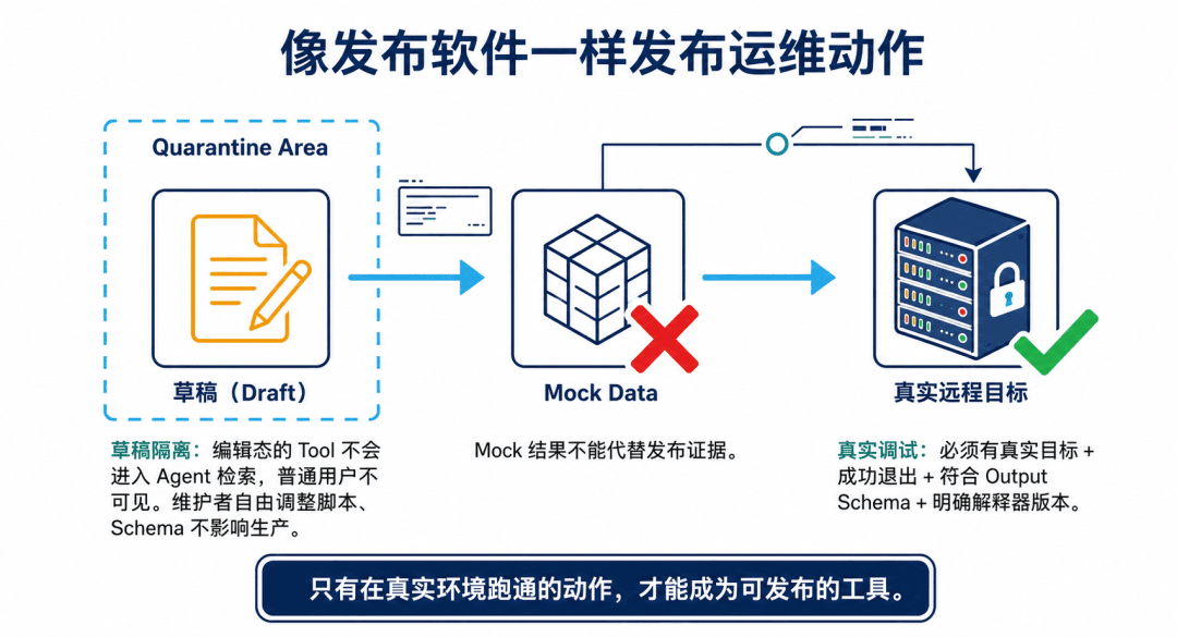 草稿隔离和真实调试组成运维工具发布流程