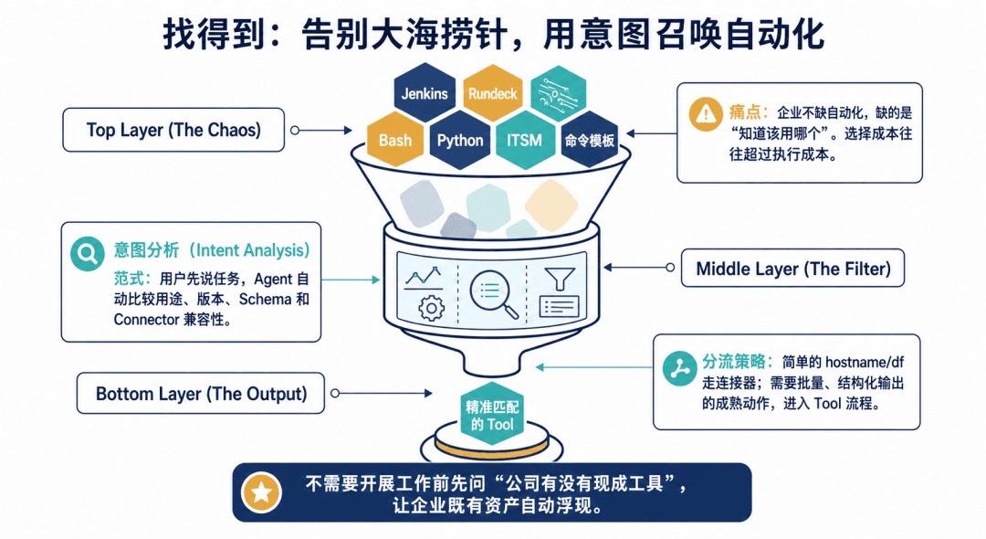 用户通过任务意图找到企业已有自动化