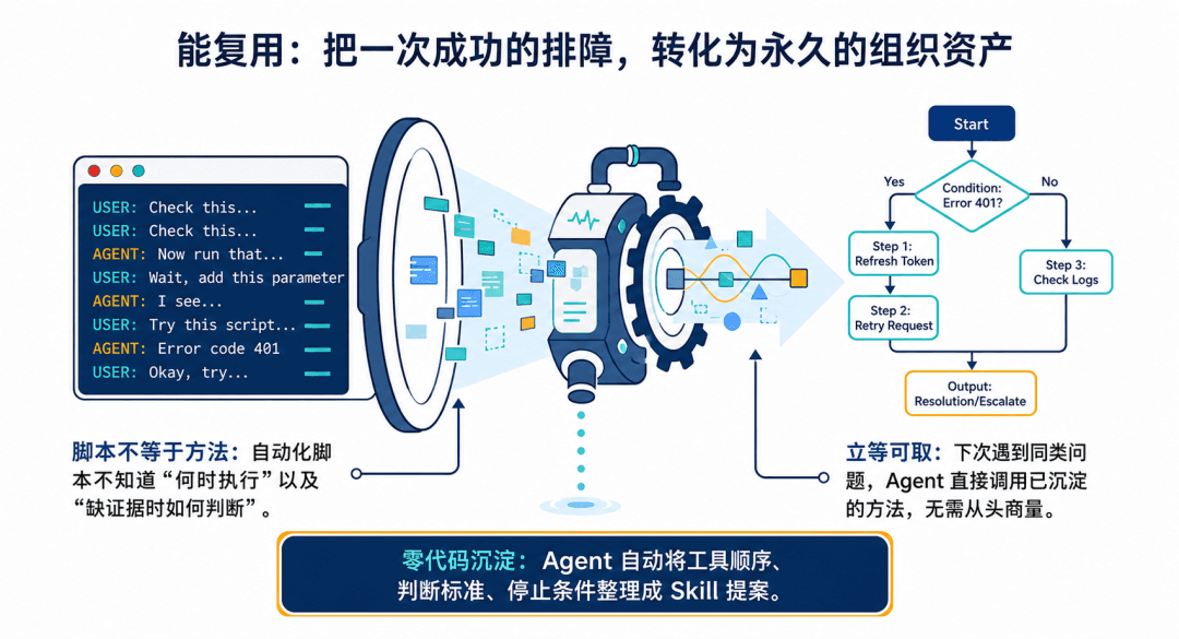 把一次成功的运维方法沉淀为组织资产