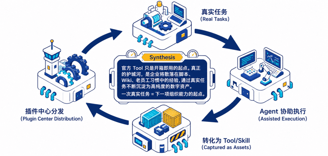 真实任务持续沉淀为 Tool 与 Skill 并被更多任务复用