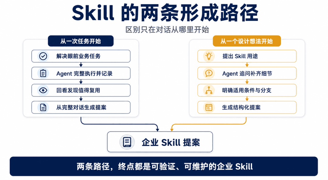 Skill 从设计想法或真实任务形成的两条路径