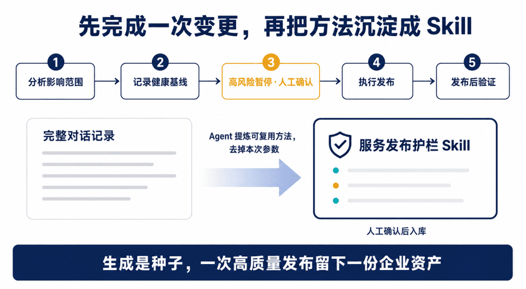 先完成一次变更再把方法沉淀成 Skill