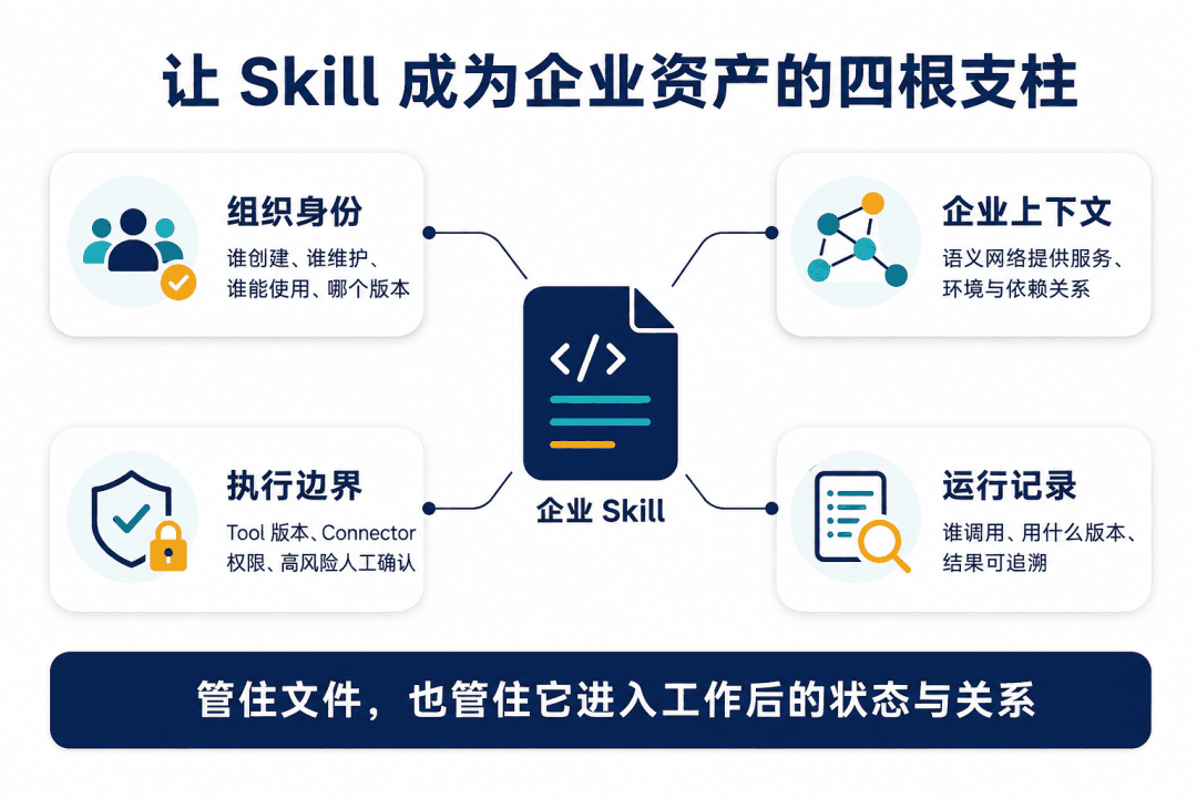 Ontox 让 Skill 成为企业资产的四项机制