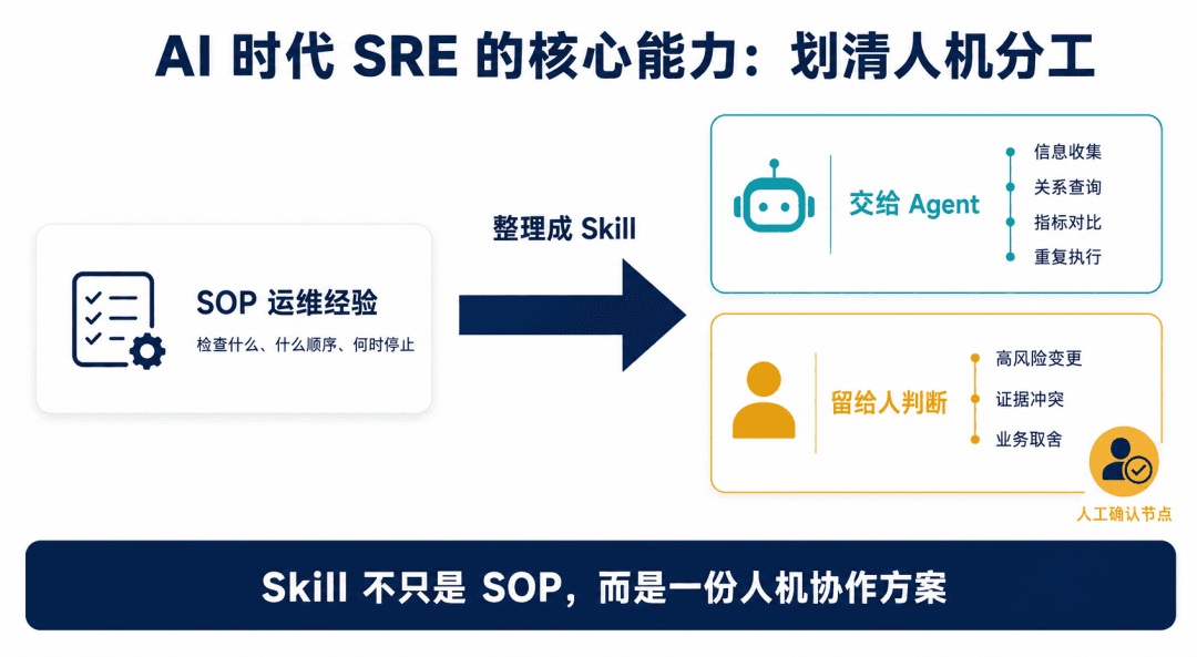 AI 时代 SRE 的核心能力是划清人机分工